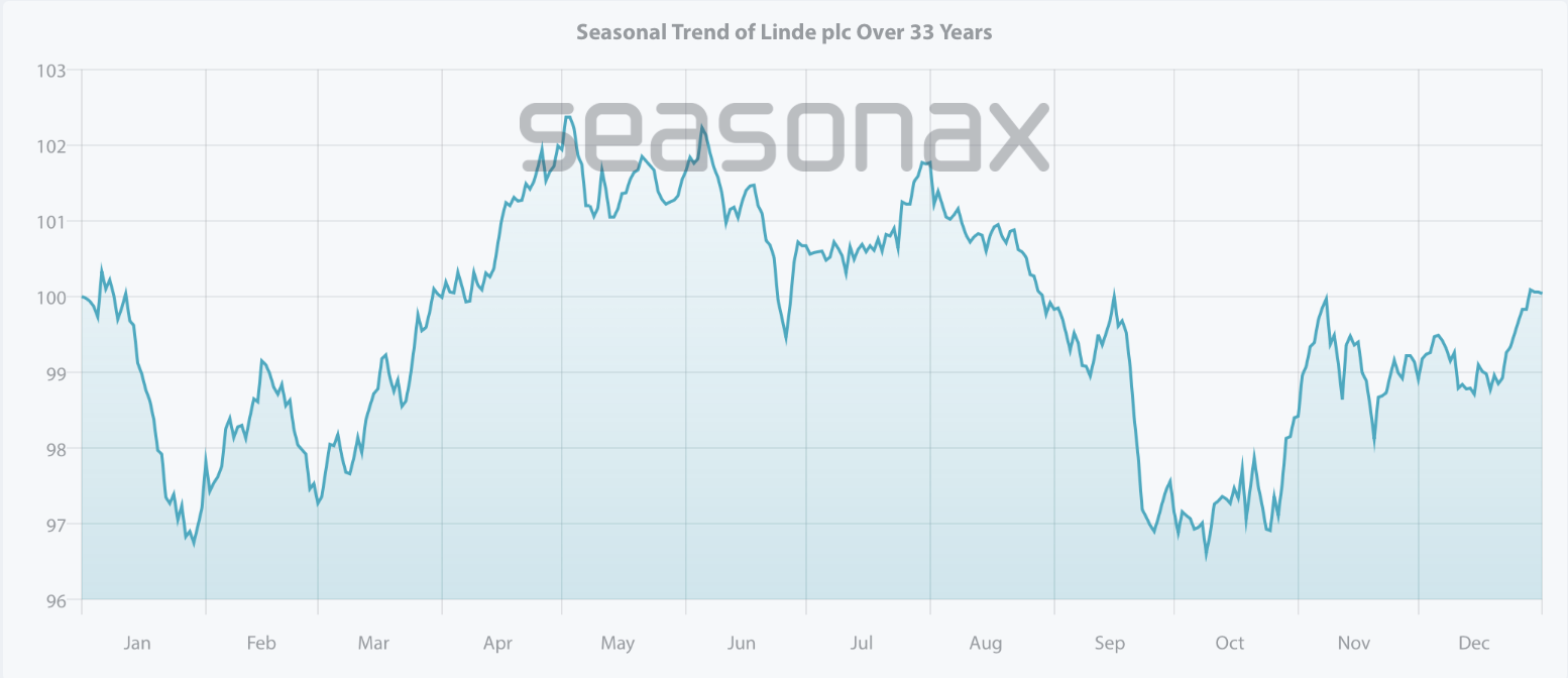 Saisonaler Trend von Linde über 33 Jahre, Detrended Chart, Seasonax