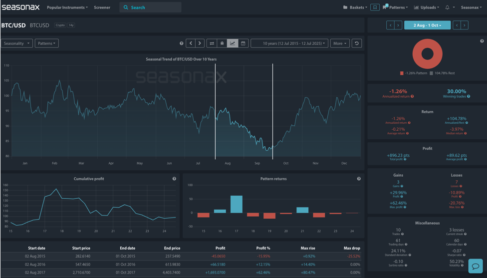 btc/usd seasonal analysis of 10 years