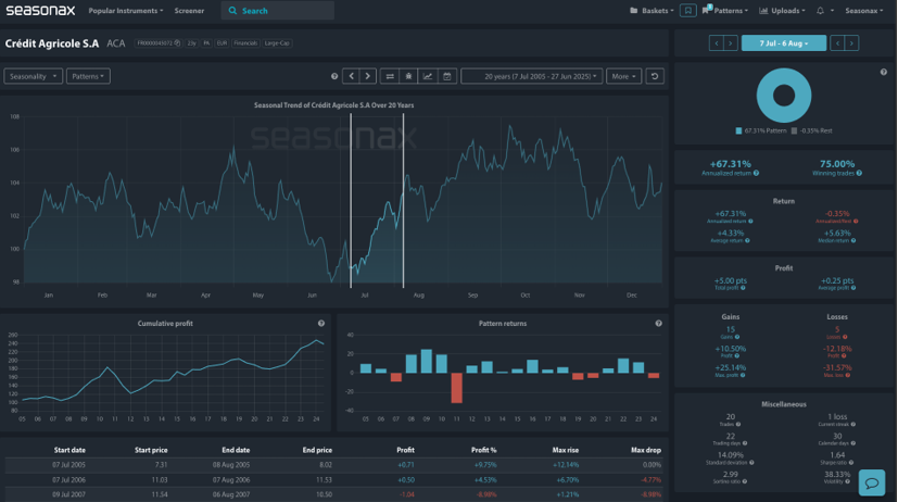seasonal analysis of Credit Agricole