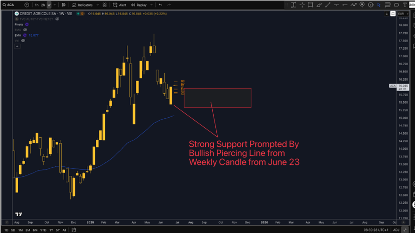technical analysis of Credit Agricole