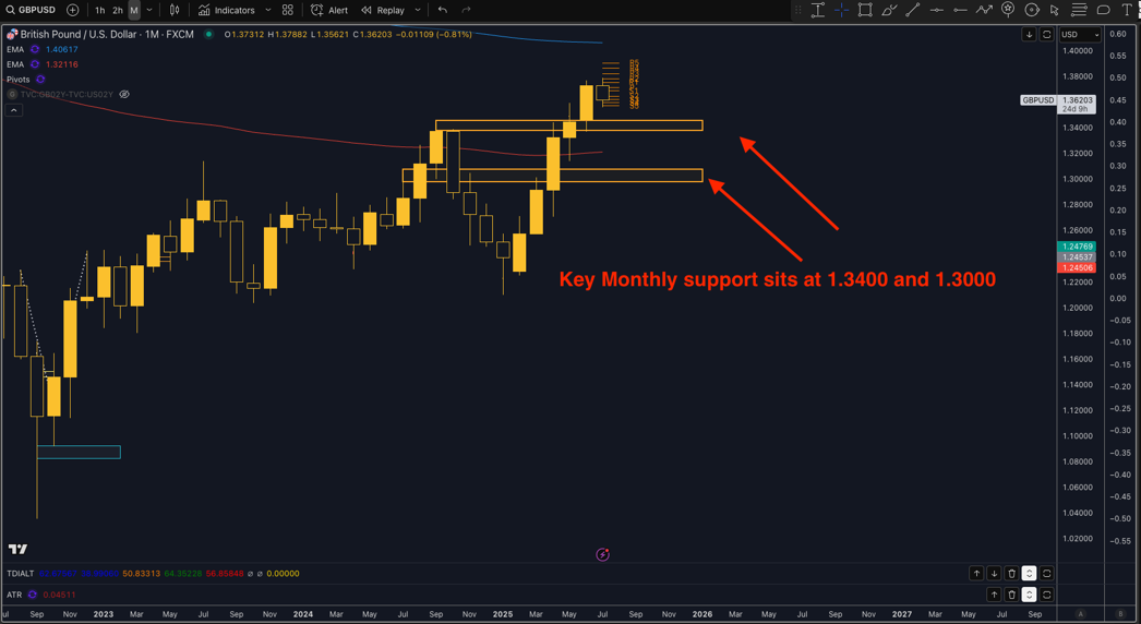 technical analysis gbp/usd
