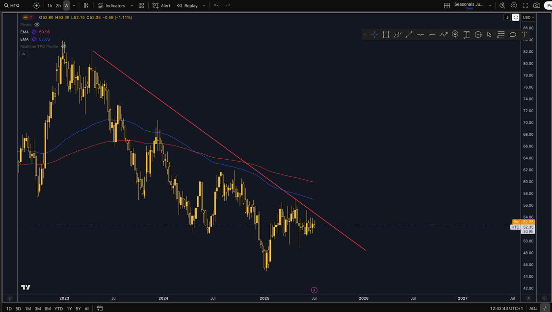 Technical Analysis of H2O America