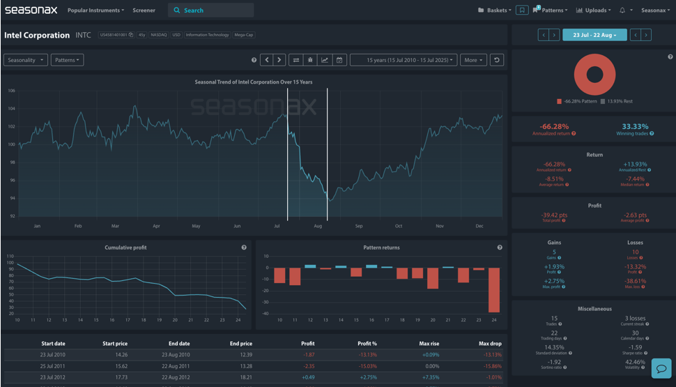 seasonal analysis of intel corp on seasonax