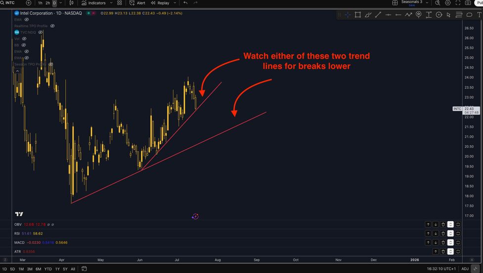 technical analysis of intel corp