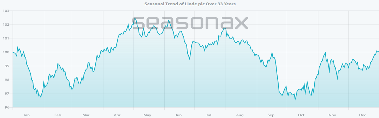 Seasonal Trend of Linde plc over 33 Years
