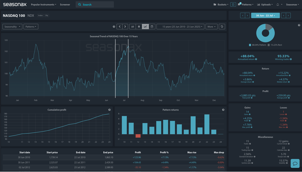 seaosnal analysis of nasdaq