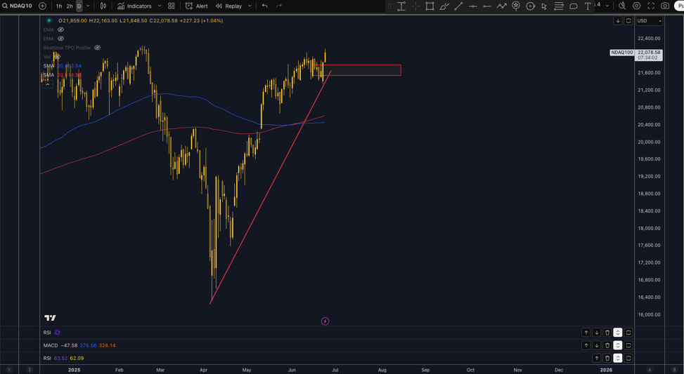 technical analysis of Nasdaq