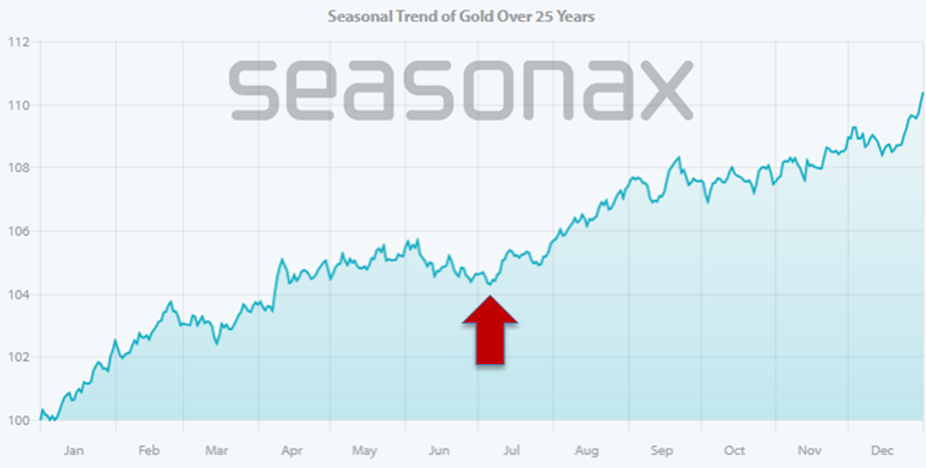 Seasonal Trend of Gold over 25 years