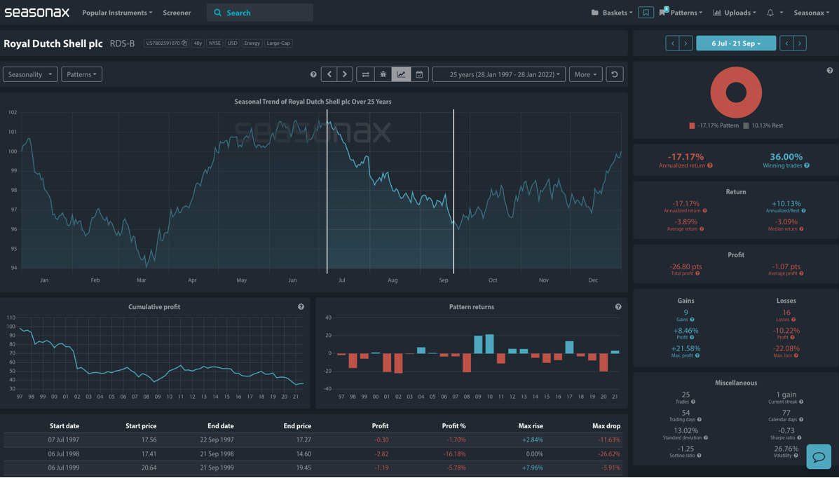 seasonal analysis of Shell