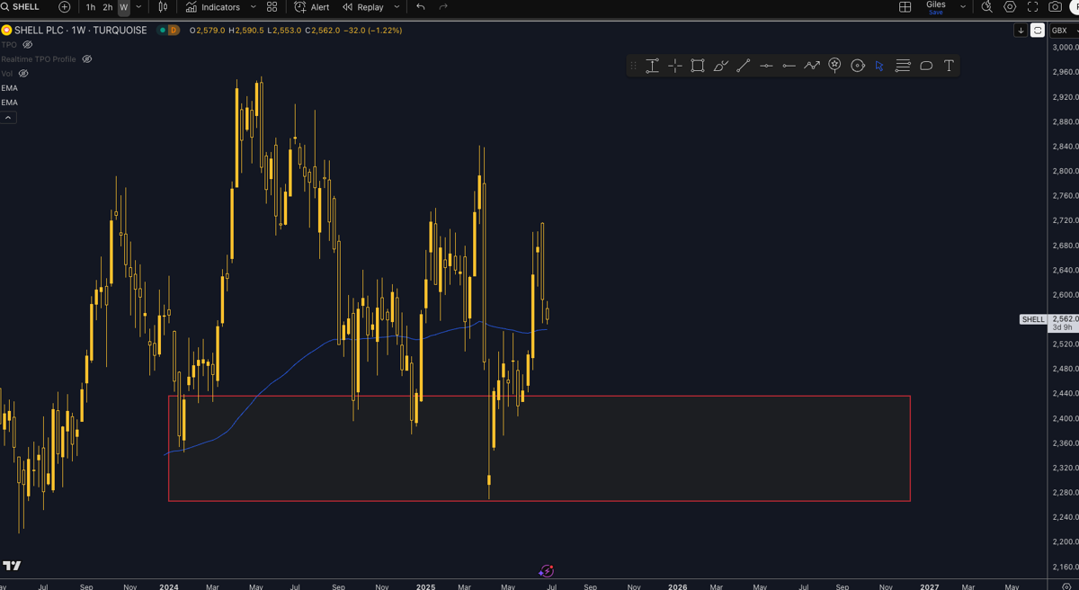 technical analysis of Shell