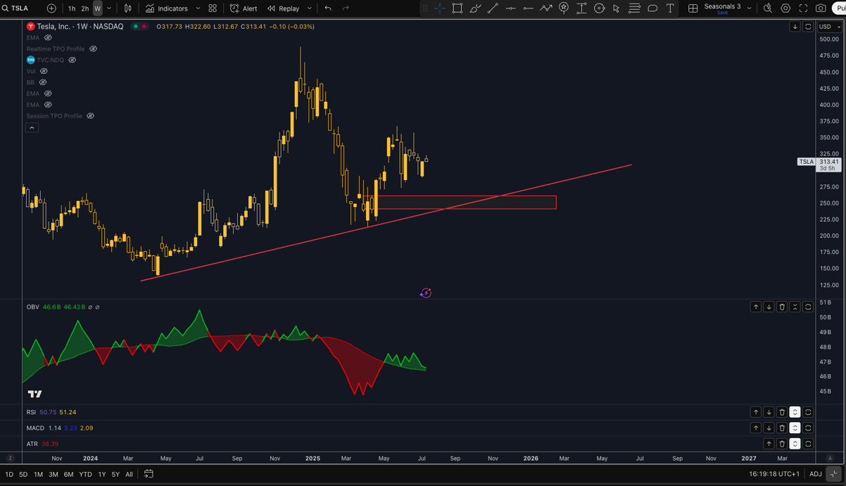 tesla technical analysis