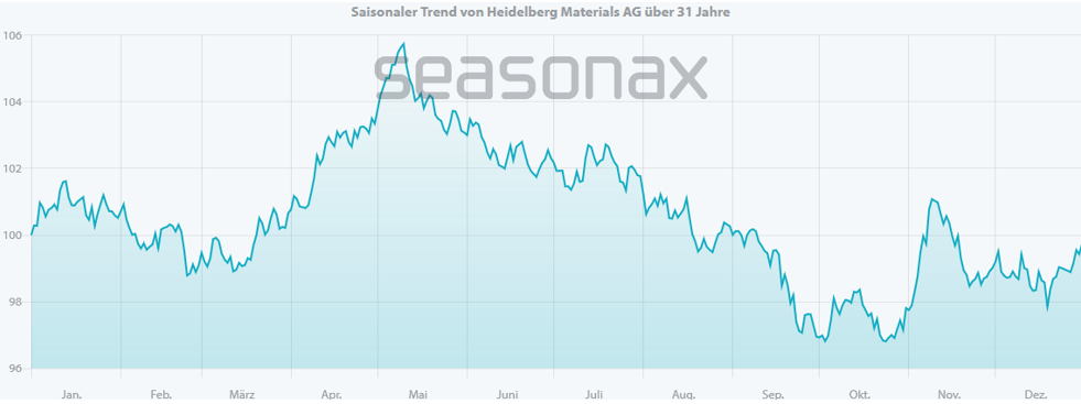 Seasonal Trend Heidelberg AG over 31 Years. Source: Seasonax