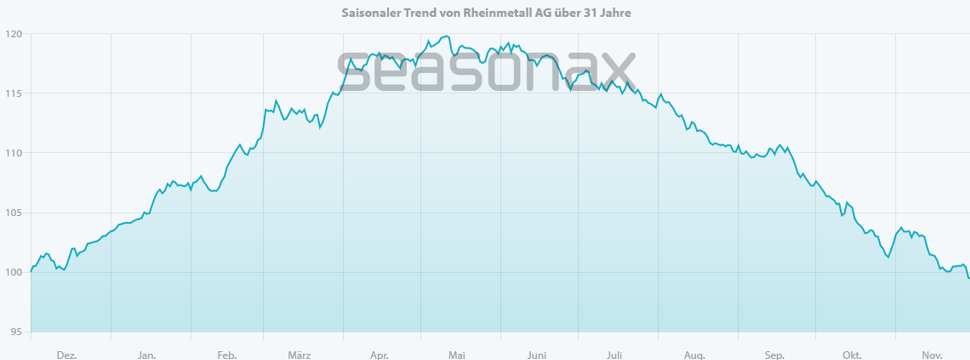 Saisonaler Trend von Rheinmetall AG über 31 Jahre; Quelle: Seasonax