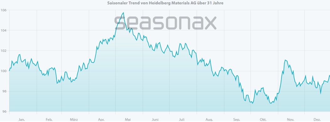 Saisonaler Trend von Heidelberg Materials AG über 31 Jahre; Quelle: Seasonax
