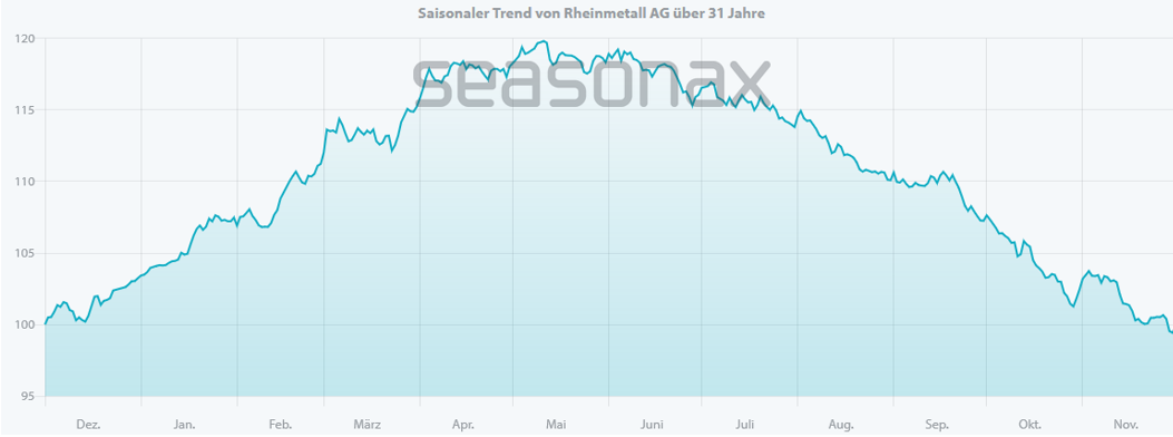 Saisonalitätschart von Rheinmetall AG über 31 Jahre (Seasonax-App)