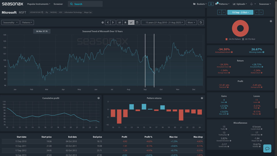 Seasonality shows Microsoft faces a seasonal decline in September. (Seasonax App)