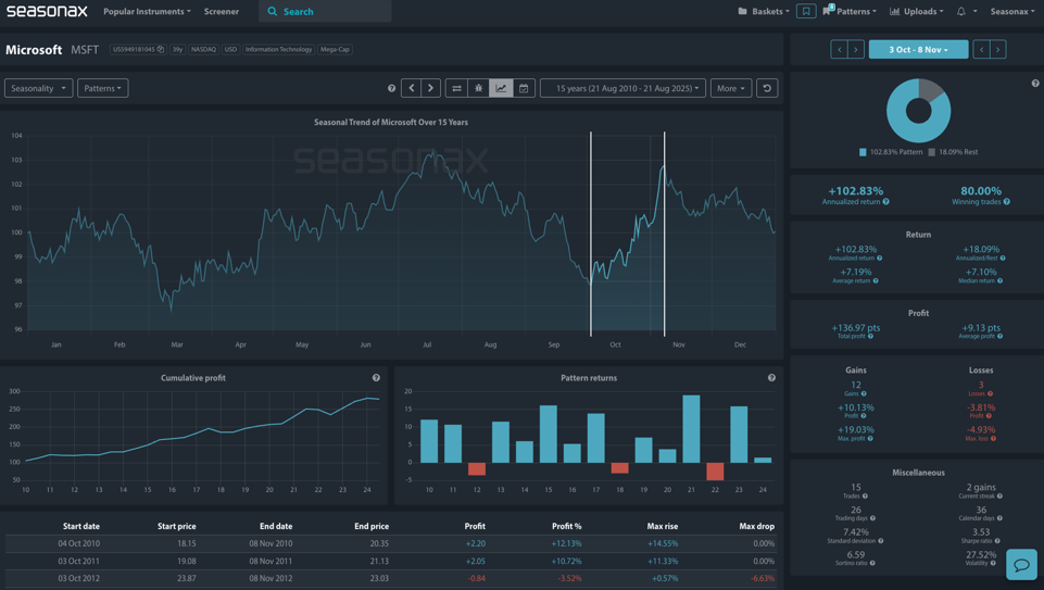 Am 3. Oktober beginnt die saisonale Rallye der Microsoft-Aktie. (Seasonax Saisonalitäts App)
