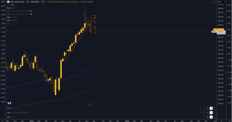 Technical Analysis of Microsoft