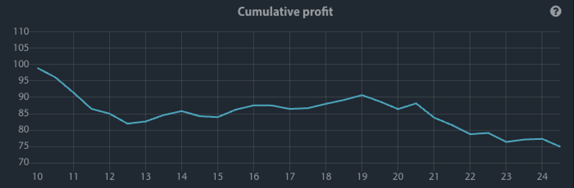 Investing in Microsoft only between September 15 and October 02 yielded negative returns. Source: Seasonax