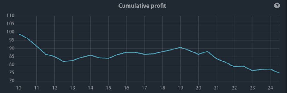 Investing in Microsoft only between September 15 and October 2 yielded negative returns. (Seasonax App)