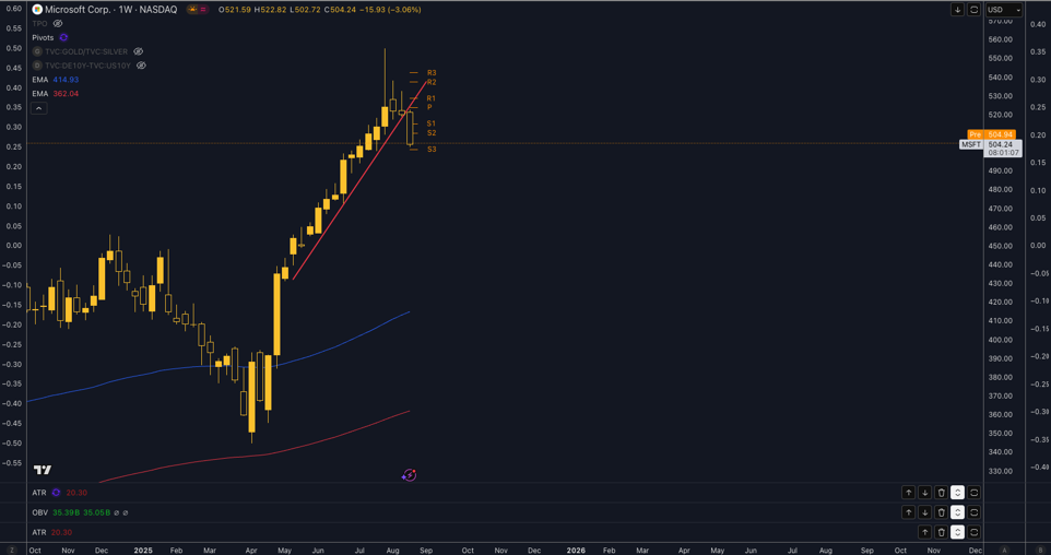 Technische Analyse von Microsoft