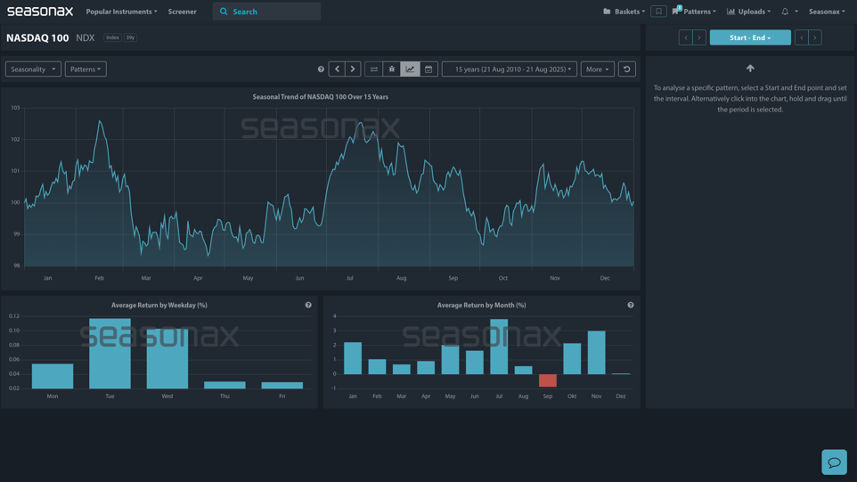 Saisonalitätsüberblick. Der September ist der saisonal schwächste Monat für den Technologie-Index NASDAQ 100. Quelle: Seasonax App