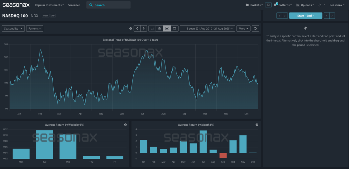 September is historically the weakest month for the NASDAQ. Source: Seasonax