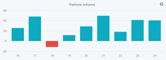 Seasonax App chart highlighting individual returns over the selected analysis period