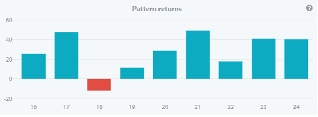 Seasonax-App-Diagramm, das die Einzelrenditen über den ausgewählten Analysezeitraum hervorhebt.