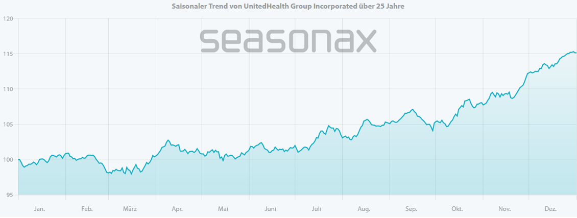 Saisonaler Trend der UnitedHealth Group über 25 Jahre, basierend auf historischen Daten von Seasonax. Die Analyse zeigt eine deutliche saisonale Stärke der Gesundheitsaktie ab Oktober bis zum Jahresende, was auf wiederkehrende Kursmuster und potenzielle Handelschancen hinweist.