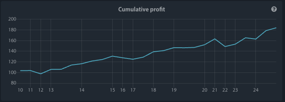 Line chart showing Cumulative profit rising consistently over 15 years, demonstrating the historical profitability of the seasonal trade.