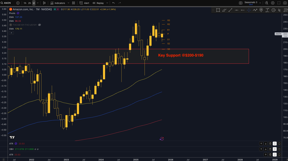 Candlestick-Chart für AMZN, das einen starken Aufwärtstrend der Aktie zeigt, die über allen wichtigen gleitenden Durchschnitten gehandelt wird, wobei ein roter Kasten die wichtige Unterstützung bei 200 bis 190 Dollar markiert.