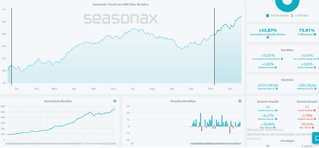 Seasonal trend chart of the DAX (Seasonax App) with cumulative and monthly returns, with special emphasis on November to December.