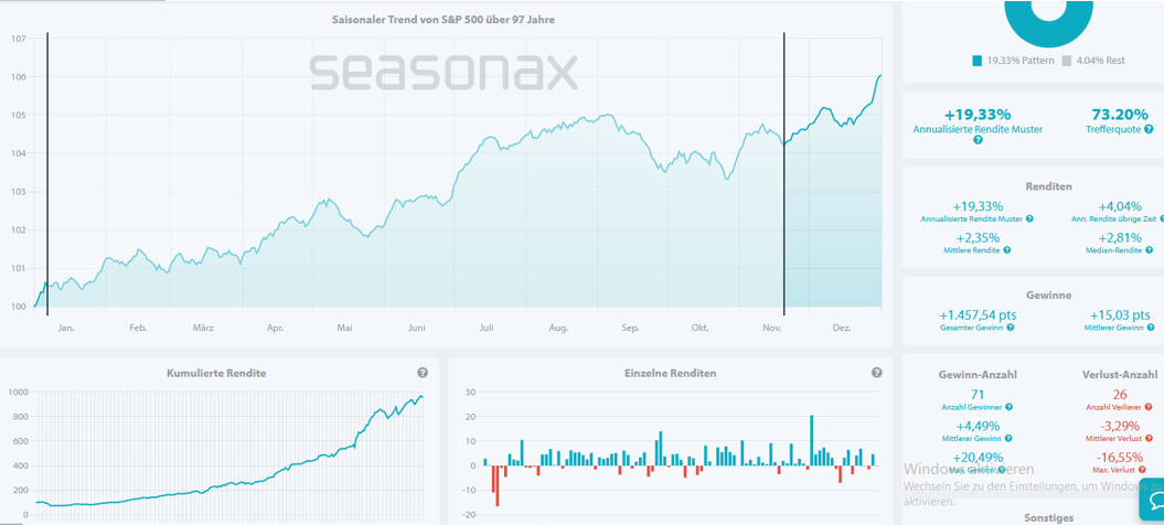 Seasonal trend chart of the S&P 500 (Seasonax App) with cumulative and monthly returns, highlighting the strong year-end performance.