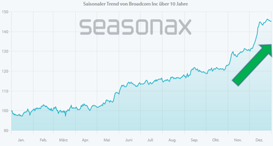 Seasonax app shows Broadcom's seasonal increase in seasonality analysis over 10 years  