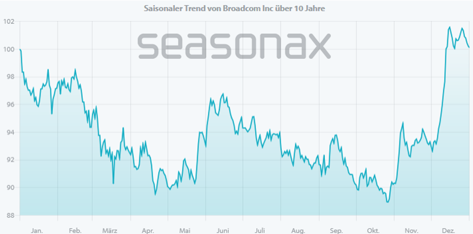 The Seasonax app shows Broadcom's seasonal increase in seasonality analysis over 10 years in detrending mode.