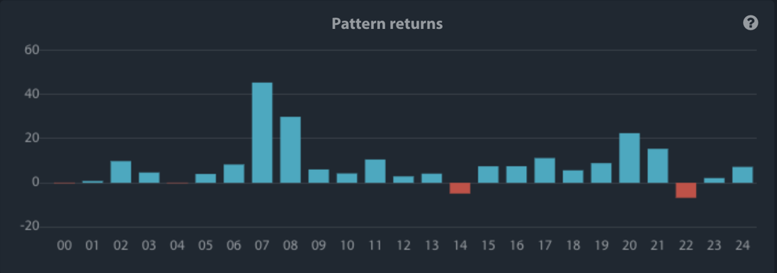 Bar chart of Platinum seasonal pattern returns by year (2000–2024)  highlighting strong and weak historical windows, by Seasonax data.