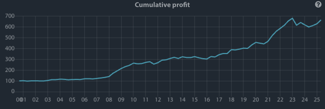 Cumulative Platinum profit curve over 25 years showing long-term seasonal trade growth. Seasonax charts