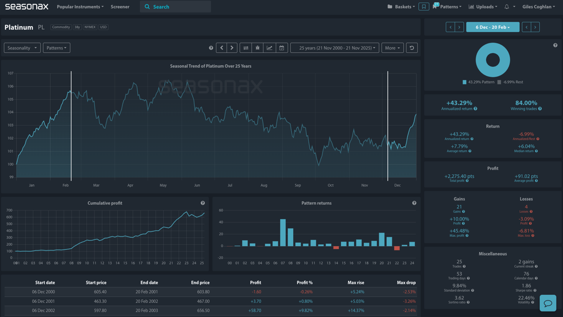 25-year seasonal trend chart of Platinum showing historical performance tendencies by seasonax