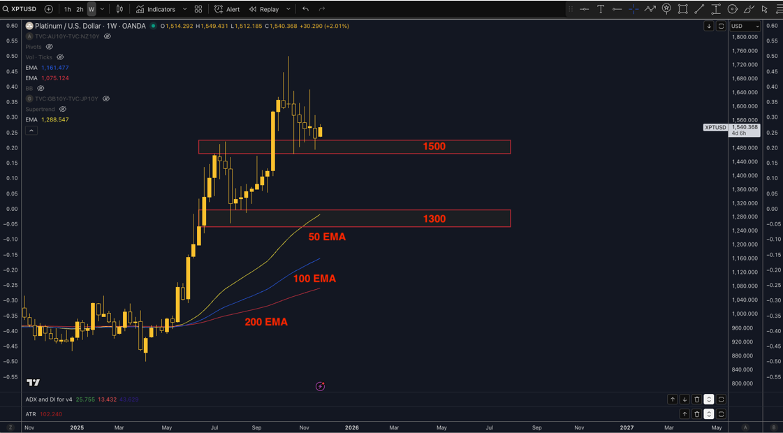 Weekly Platinum candlestick chart with 50, 100, and 200 EMA indicators and key price levels (1300–1500 USD zone) marking potential support and resistance, (institutional market context)