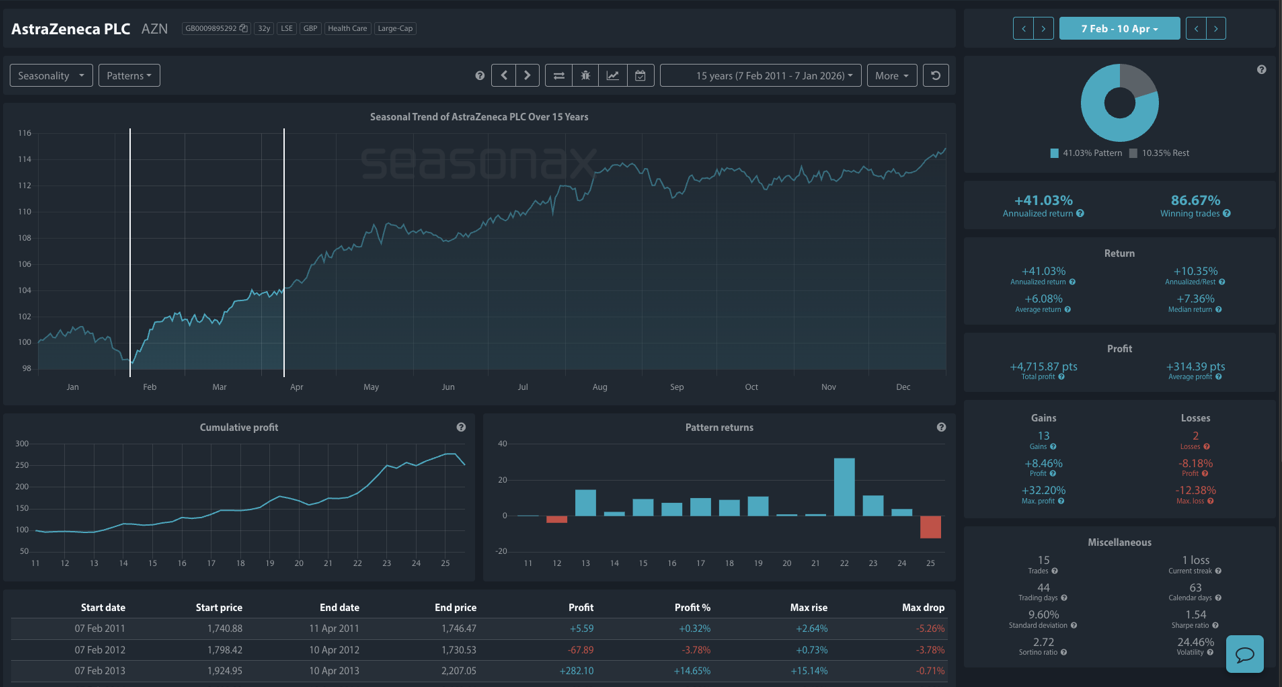 Fifteen years of data show a consistently profitable February–April phase for AstraZeneca.