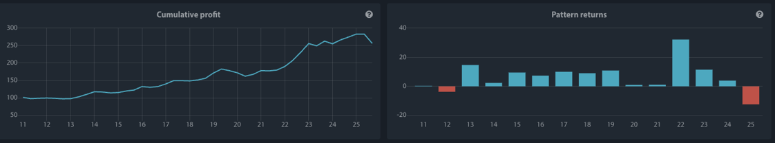 Pattern returns reveal frequent mid-single digit gains and rare, shallow losses.