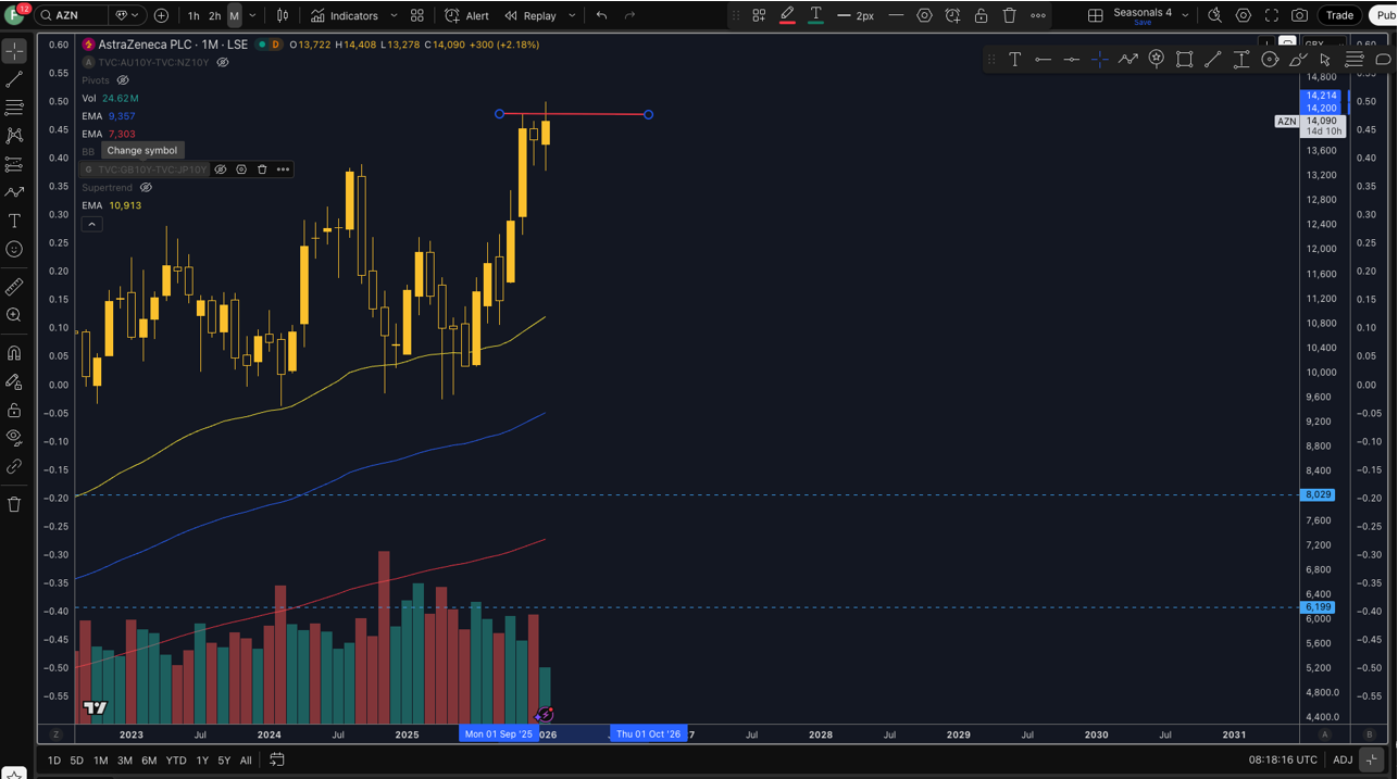 Price presses into 14,200 resistance as momentum aligns with the seasonal tailwind.