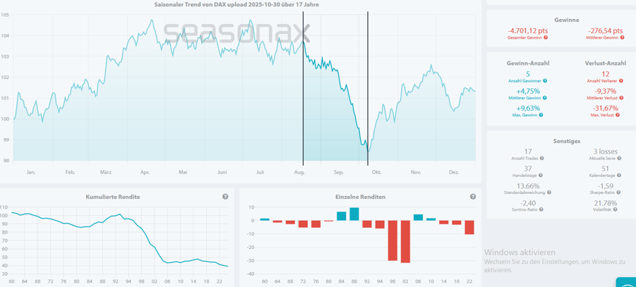 Long-term seasonal DAX trend with a marked decline in late summer followed by a countermovement.