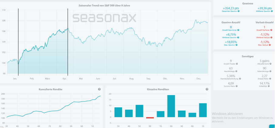 Seasonal trend of the S&P 500 with an overall stable and predominantly positive development.