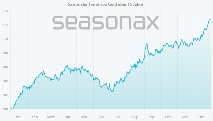Seasonality chart showing gold’s average price trend across the calendar year over the past 15 years, reflecting more recent seasonal behavior.
