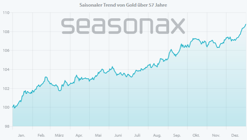 Seasonality chart showing gold’s average price trend across the calendar year over 57 years, highlighting long-term recurring seasonal patterns.