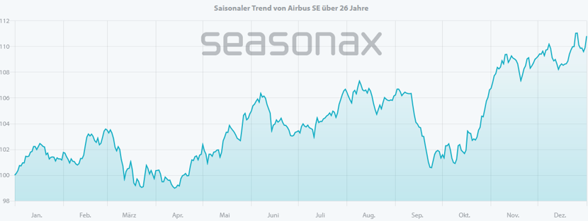 Seasonax seasonality chart from Airbus showing recurring strength from mid-April to early June and in October.