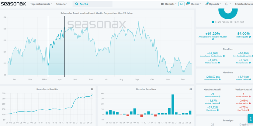 Seasonax seasonality chart from Lockheed Martin showing positive phases between the end of March and the end of April.