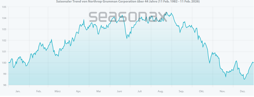 Seasonality chart from Northrop Grumman showing a recurring positive trend from mid-March to the end of April.